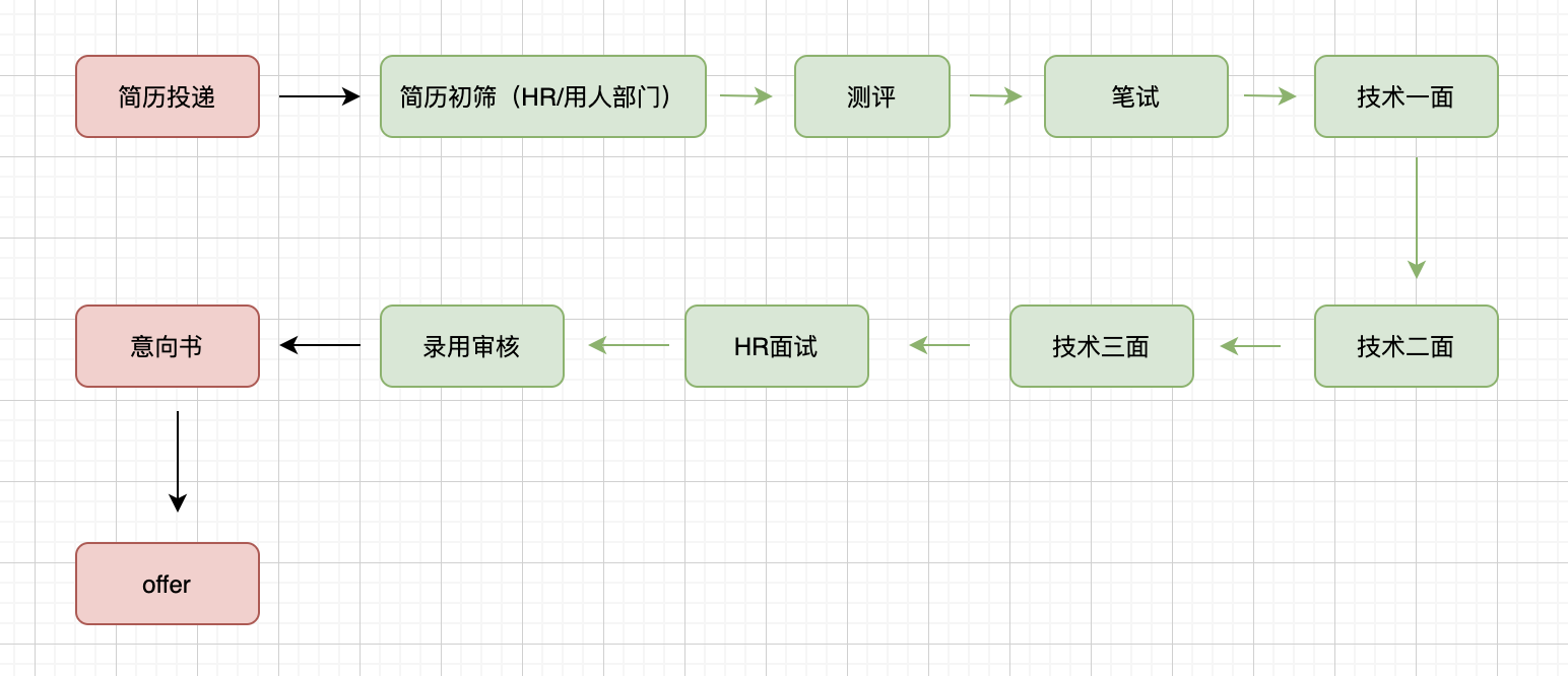 流程